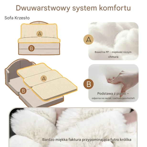 Infografika prezentująca wewnętrzną konstrukcję i materiały mebla modułowego, określonego jako "Sofa Krzesło", z dwuwarstwowym systemem komfortu.
