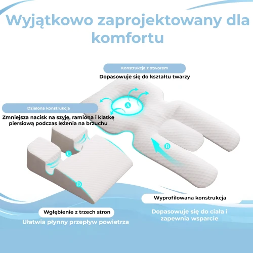 Infografika przedstawiająca innowacyjną konstrukcję ergonomicznej poduszki. Podkreśla trzy kluczowe cechy.