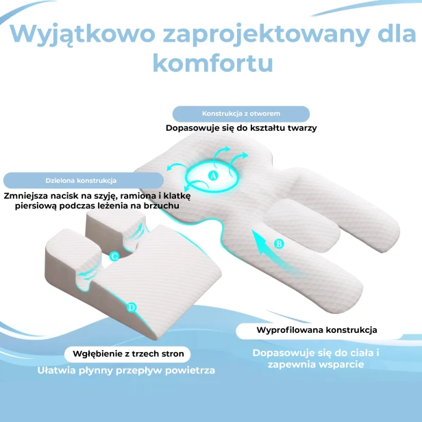 Infografika przedstawiająca innowacyjną konstrukcję ergonomicznej poduszki. Podkreśla trzy kluczowe cechy.