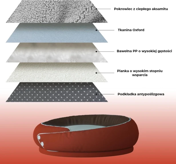 Przekrój warstw luksusowego legowiska dla psa/kota pokazujący budowę.