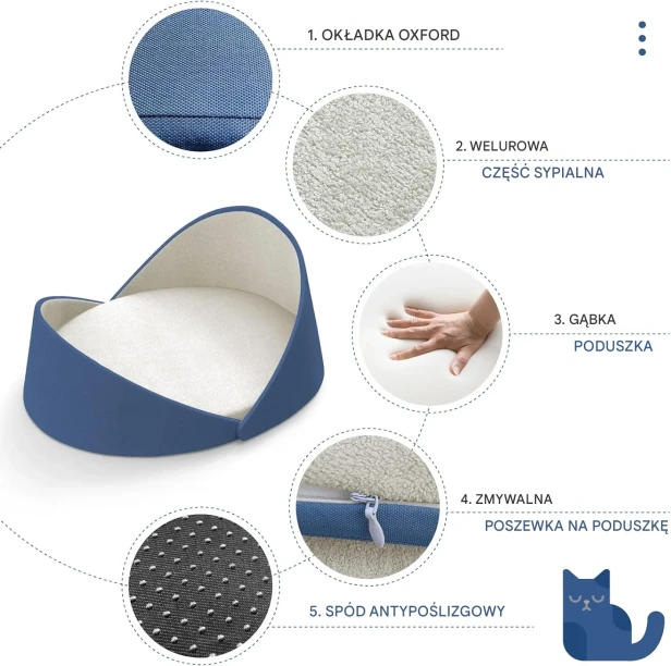 Poznaj budowę legowiska dla kota: trwała tkanina Oxford, welurowa część sypialna, wygodna gąbka i zmywalna poszewka. Spód antypoślizgowy dla stabilności.