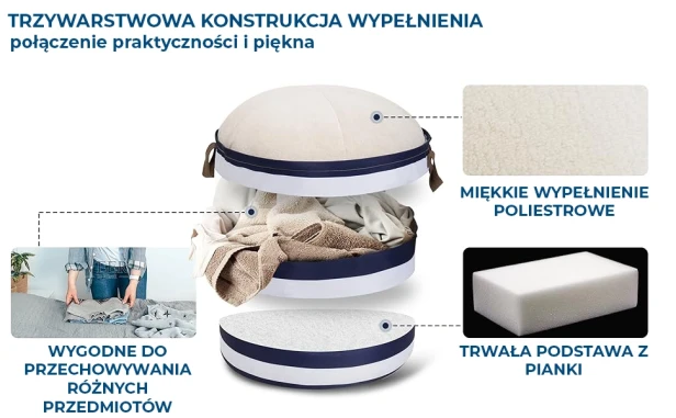 Rozłożona, okrągłą Pufa z Pojemnikiem (Schowkiem), ilustrując hasło "TRZYWARSTWOWA KONSTRUKCJA WYPEŁNIENIA – połączenie praktyczności i piękna".